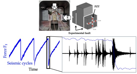 During laboratory seismic cycles we use piezoelectric transducers, PZT, to measure different types of earthquakes (passive seismic) or to study the evolution of fault physical properties via ultrasonic investigations (active seismic). During laboratory seismic cycles we use piezoelectric transducers, PZT, to measure different types of earthquakes (passive seismic) or to study the evolution of fault physical properties via ultrasonic investigations (active seismic).