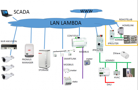 Sistemi SCADA utilizzati nel laboratorio